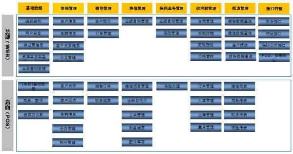 汽车行业渠道经销商系统结构