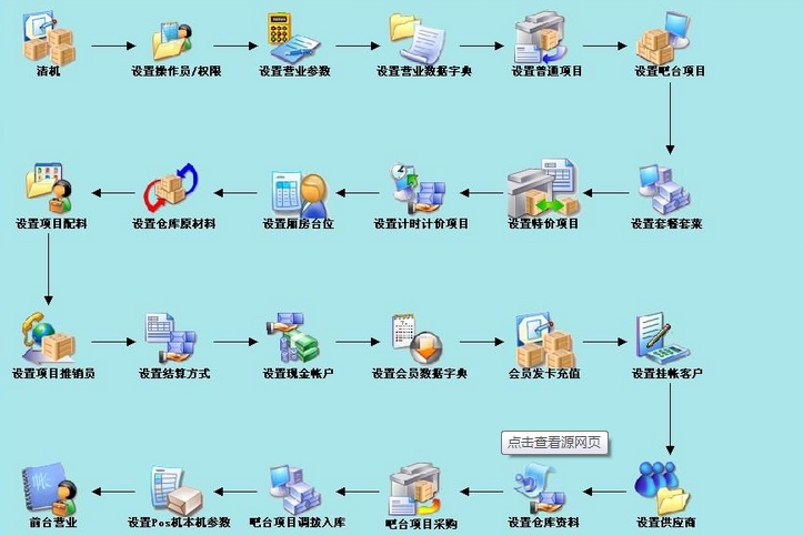 酒吧管理系统流程图