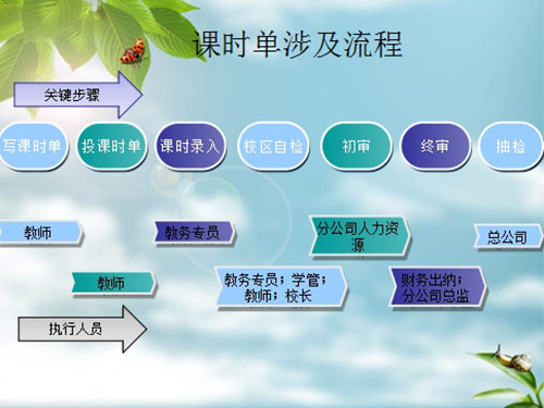 课时管理流程图