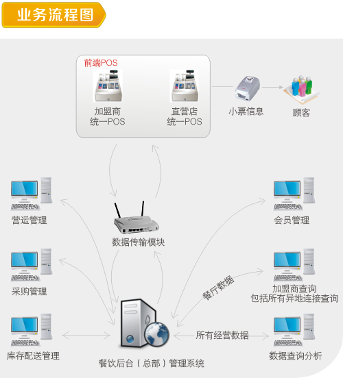 快餐店管理系统业务流程图