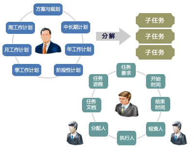 工作管理流程图