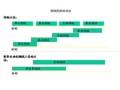 软件测试流程图