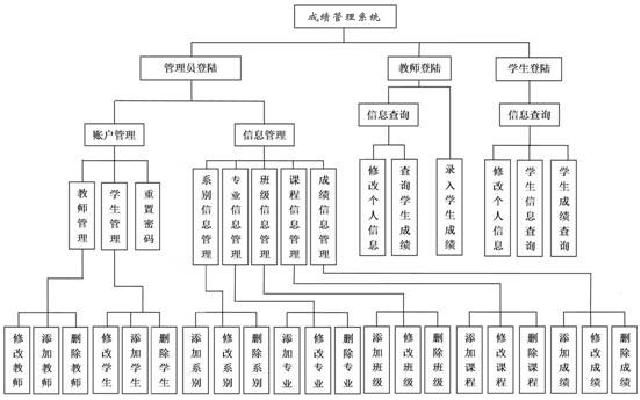 成绩管理系统功能结构图