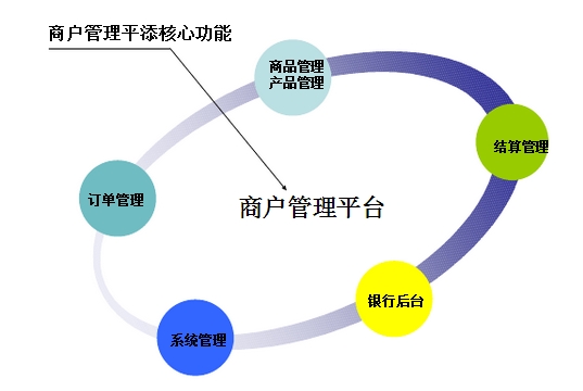 商户管理系统结构功能图