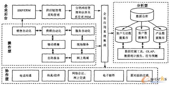 三种CRM客户关系管理系统有什么区别呢