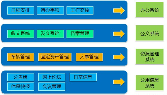 乾坤OA定制开发常用功能