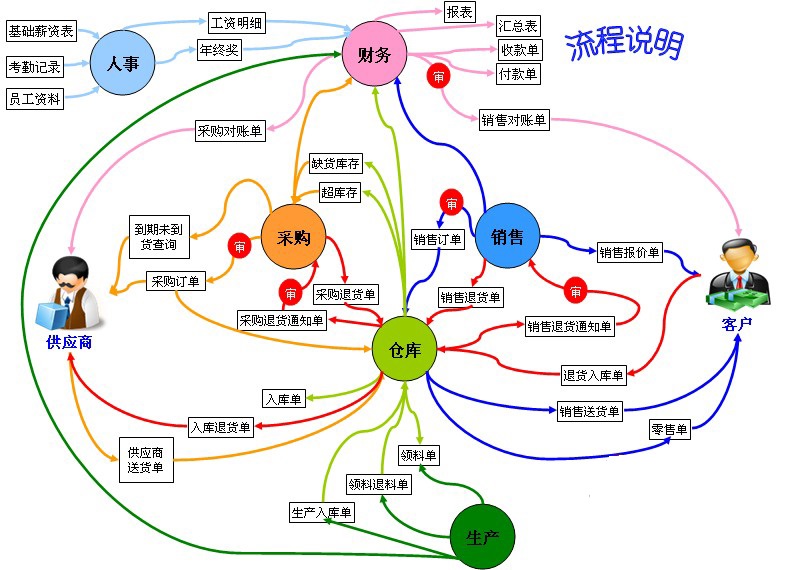 乾坤crm系统结构流程图