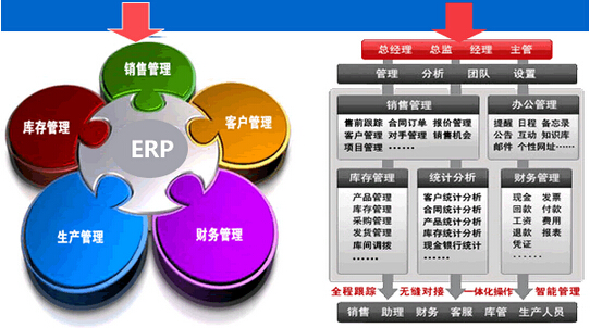 OA、CRM、ERP的区别