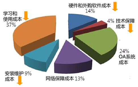 OA系统开发需要多少钱