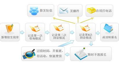 培训学校管理系统管理流程