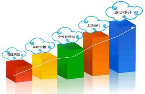 成功的crm系统实施离不开两大因素：理念与服务
