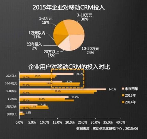 2015CRM行业发展特点与趋势分析