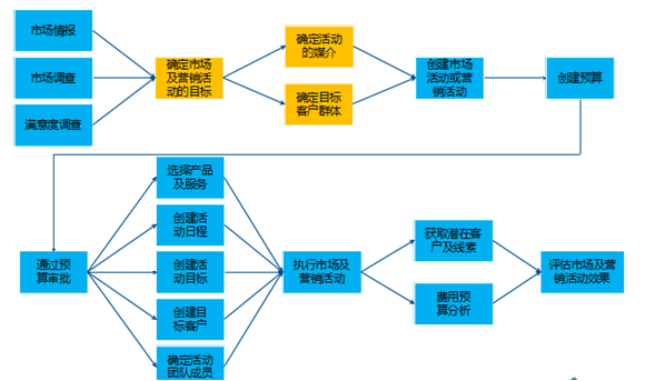 CRM商机管理流程图