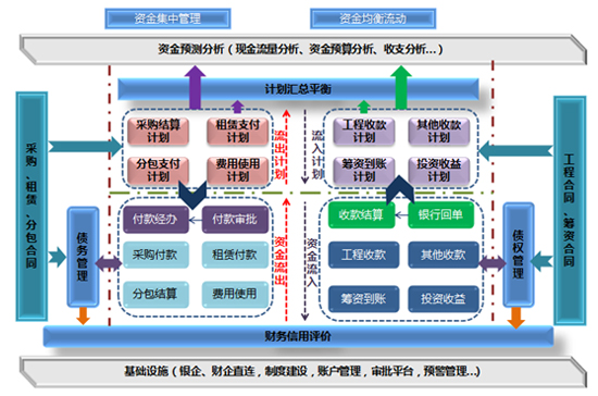 建筑行业erp系统功能结构流程图