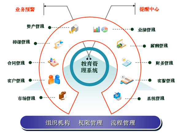 教育培训行业erp管理系统功能图