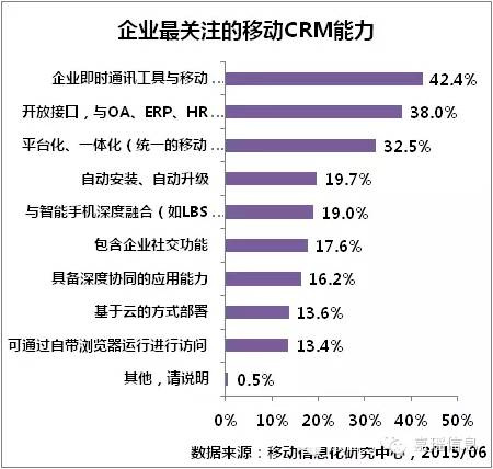 2015移动CRM发展五大趋势
