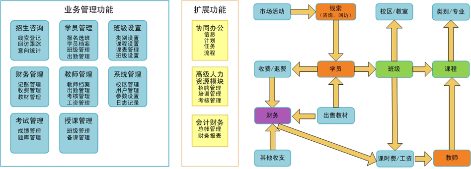 众多优势帮助乾坤培训学校管理系统脱颖而出