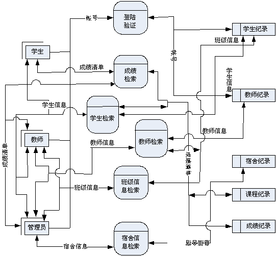 学生信息管理系统功能应以培训学校需求分析为基础