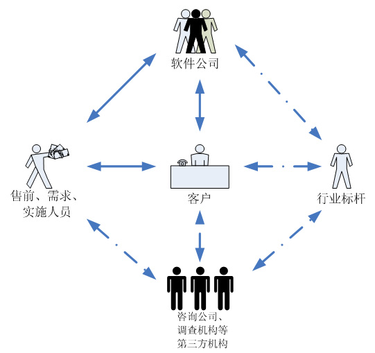 crm实施需求调研有哪些流程，注意事项有哪些