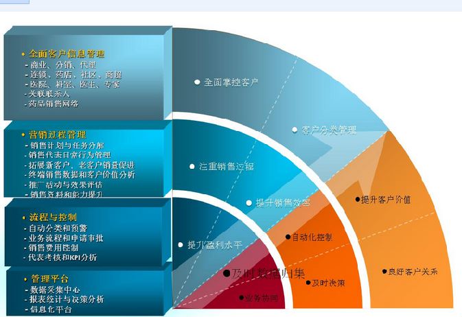 CRM系统有什么用？能给公司带来什么作用？