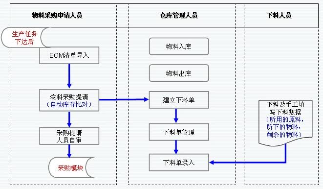 erp软件在企业零库存管理方面三大好处