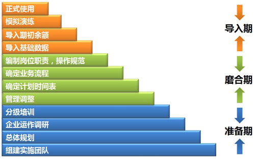 企业erp系统实施问题总结与反思