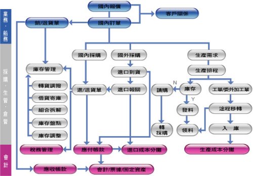 erp结构功能流程是什么