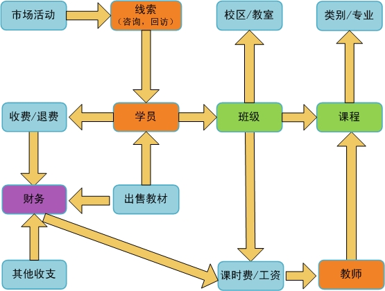 艺术培训机构管理系统解决方案