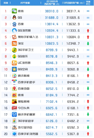 社交app开发未来前景广阔