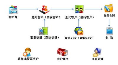 crm系统管理制度