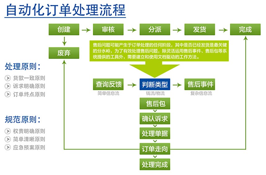 电子商务erp与传统erp系统区别在哪里