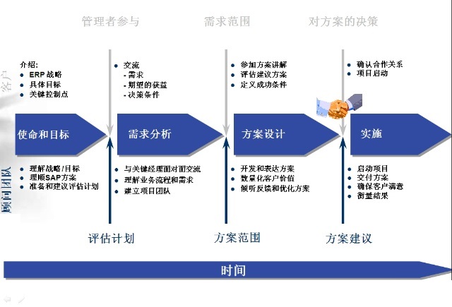 如何才能保证一个erp项目成功实施