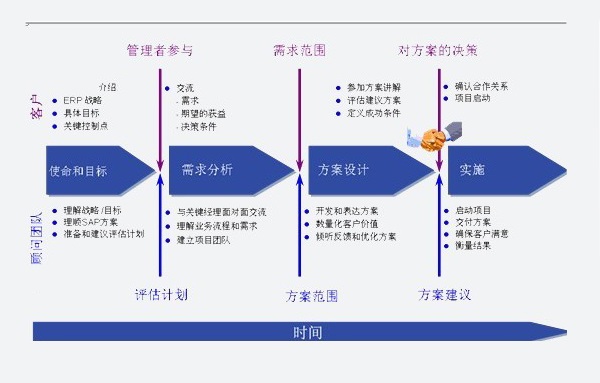 如何推动oa办公系统顺利实施