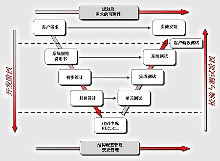 软件开发中应该避免设计不足与过度设计