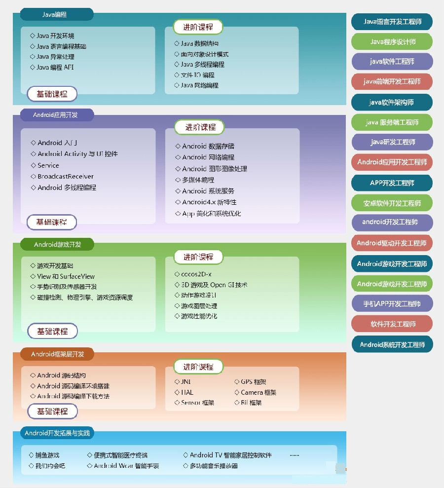 安卓软件开发学习路线图