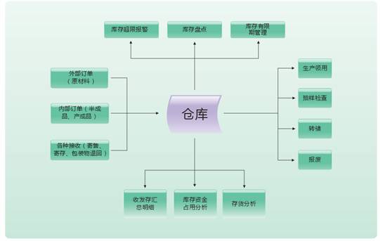 进销存管理软件选型：如何挑选进销存软件
