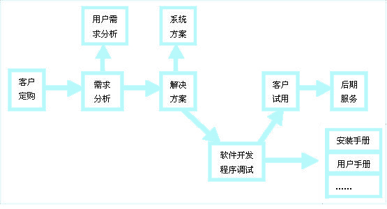 软件定制开发流程有哪些？