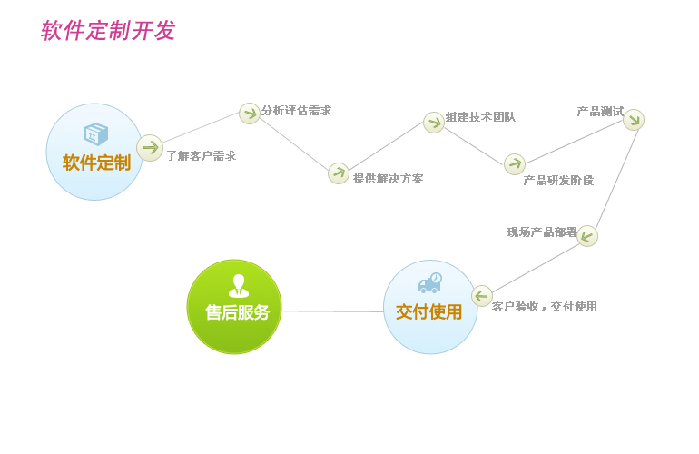 如何判断一个软件是定制开发还是商业现货软件？如何评估软件价格？